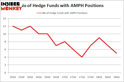 No of Hedge Funds With AMPH Positions