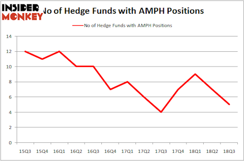 No of Hedge Funds With AMPH Positions