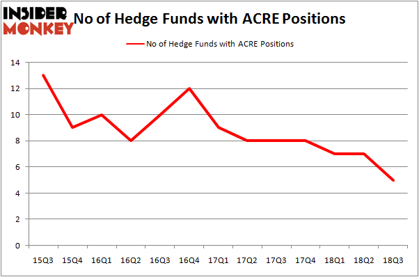 No of Hedge Funds With ACRE Positions