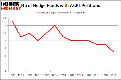 No of Hedge Funds With ACRE Positions
