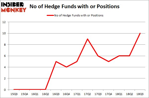 No of Hedge Funds with OR Positions