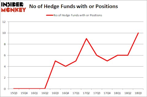 No of Hedge Funds with OR Positions