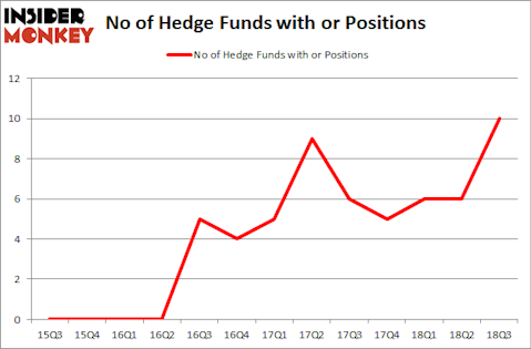 No of Hedge Funds with OR Positions