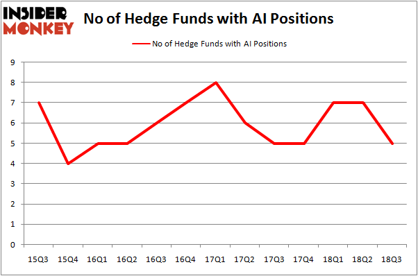 No of Hedge Funds With AI Positions