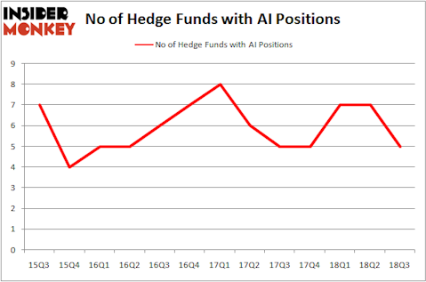 No of Hedge Funds With AI Positions