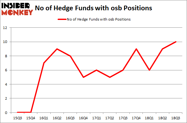 No of Hedge Funds with OSB Positions