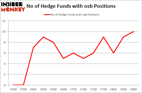 No of Hedge Funds with OSB Positions