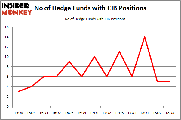 No of Hedge Funds With CIB Positions