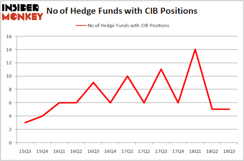 No of Hedge Funds With CIB Positions