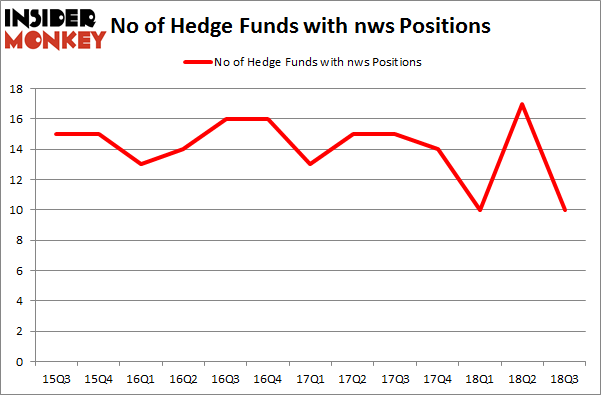 No of Hedge Funds with NWS Positions
