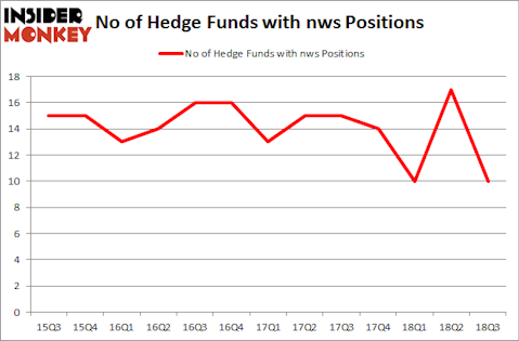 No of Hedge Funds with NWS Positions