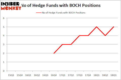 No of Hedge Funds With BOCH Positions