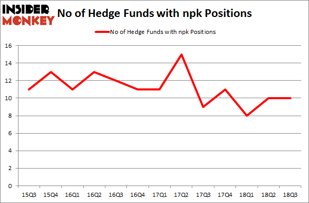 No of Hedge Funds with NPK Positions