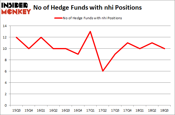 No of Hedge Funds with NHI Positions