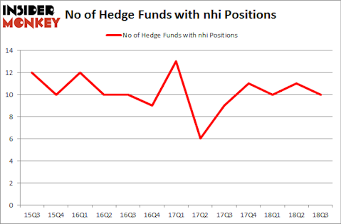 No of Hedge Funds with NHI Positions