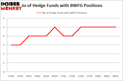 No of Hedge Funds With BWFG Positions