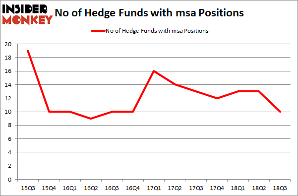 No of Hedge Funds with MSA Positions