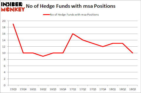 No of Hedge Funds with MSA Positions
