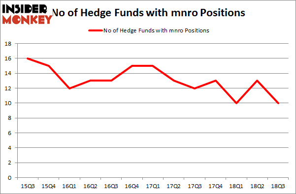 No of Hedge Funds with MNRO Positions