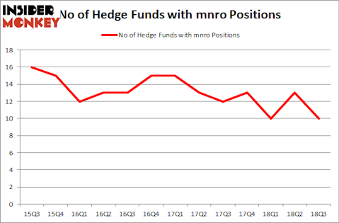 No of Hedge Funds with MNRO Positions
