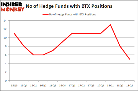 No of Hedge Funds With BTX Positions