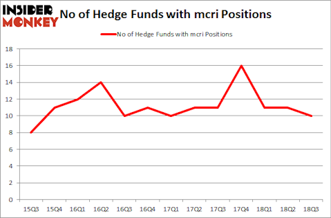 No of Hedge Funds with MCRI Positions