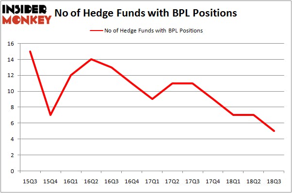 No of Hedge Funds With BPL Positions