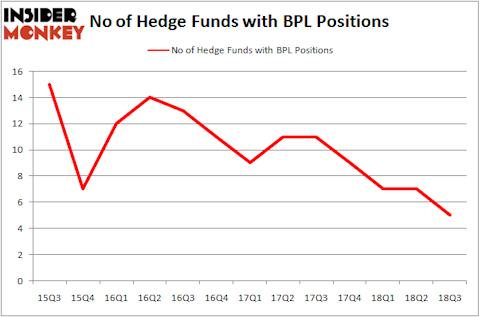 No of Hedge Funds With BPL Positions