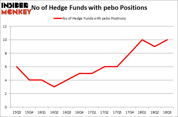 No of Hedge Funds with PEBO Positions