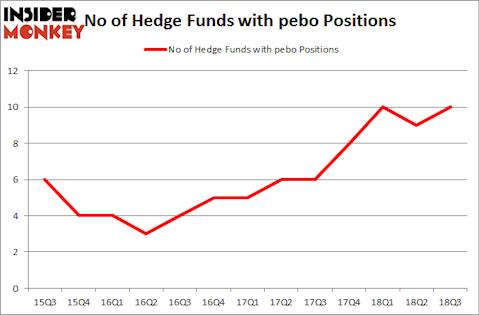 No of Hedge Funds with PEBO Positions