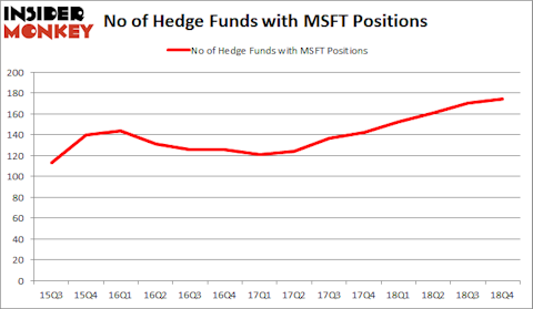MSFT Hedge Fund Sentiment February 2019