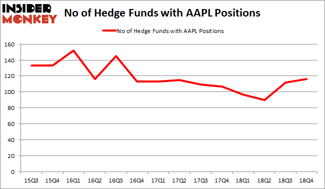 AAPL Hedge Fund Sentiment February 2019