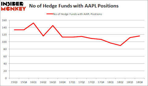 AAPL Hedge Fund Sentiment February 2019