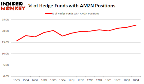 AMZN Hedge Fund Sentiment February 2019