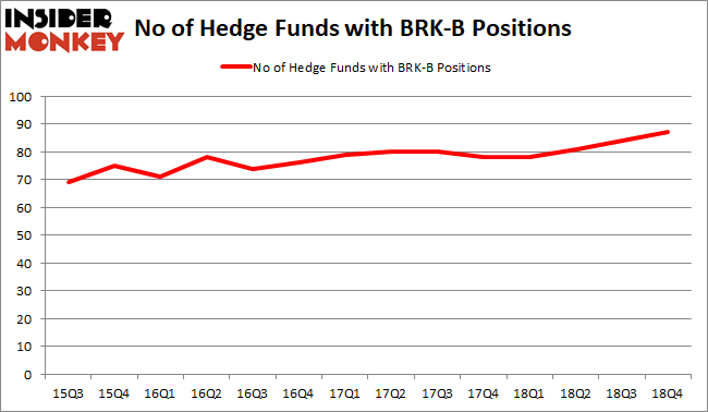 BRKB Hedge Fund Sentiment February 2019