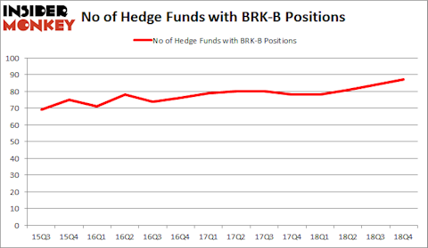 BRKB Hedge Fund Sentiment February 2019