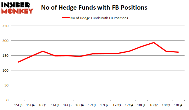 FB Hedge Fund Sentiment February 2019