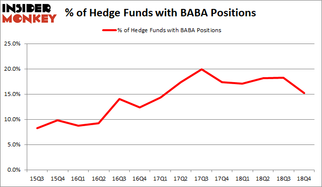 BABA Hedge Fund Sentiment February 2019