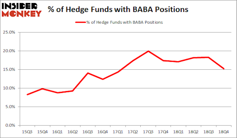 BABA Hedge Fund Sentiment February 2019
