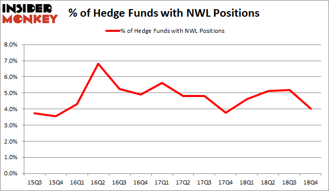 NWL Hedge Fund Sentiment