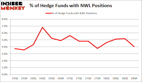NWL Hedge Fund Sentiment