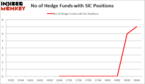 SIC Hedge Fund Sentiment February 2019