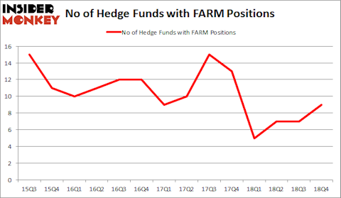 FARM Hedge Fund Sentiment February 2019