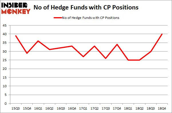 No of Hedge founds with CP Positions