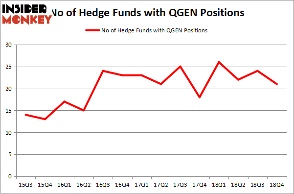 Here Is What Hedge Funds Think About Qiagen NV (QGEN) - Insider Monkey