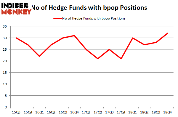 No of Hedge Funds with BPOP Positions