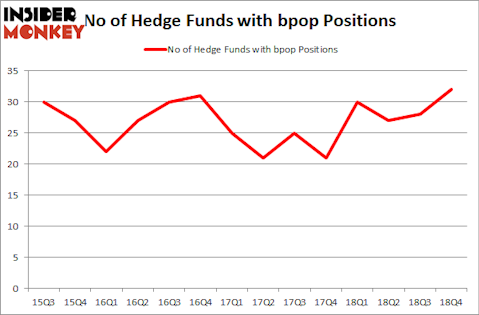 No of Hedge Funds with BPOP Positions