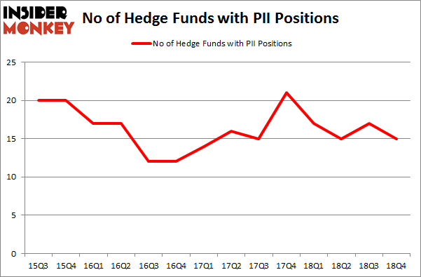 No of Hedge Funds with PII Positions