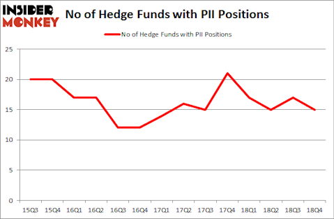 No of Hedge Funds with PII Positions