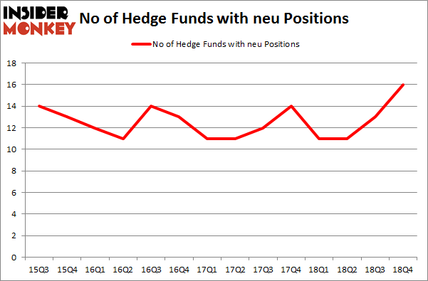 No of Hedge Funds with NEU Positions